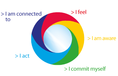 La roue de l'énergie : la tête (logique et intuition),les valeurs (sens de la vie),le cœur (les émotions),le social(interractions à son propre écosystème),le corps(les sensations),le leadership(influence et convictions)