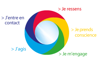 La roue de l'énergie : la tête (logique et intuition),les valeurs (sens de la vie),le cœur (les émotions),le social(interractions à son propre écosystème),le corps(les sensations),le leadership(influence et convictions)